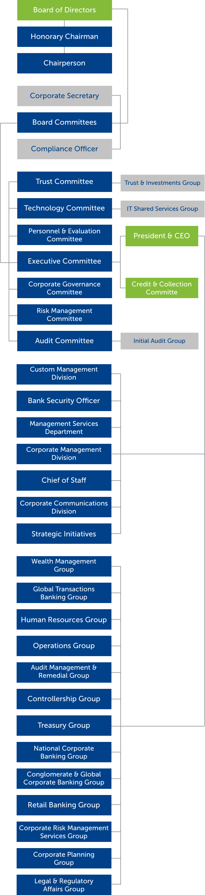 Toll Group Organisational Chart