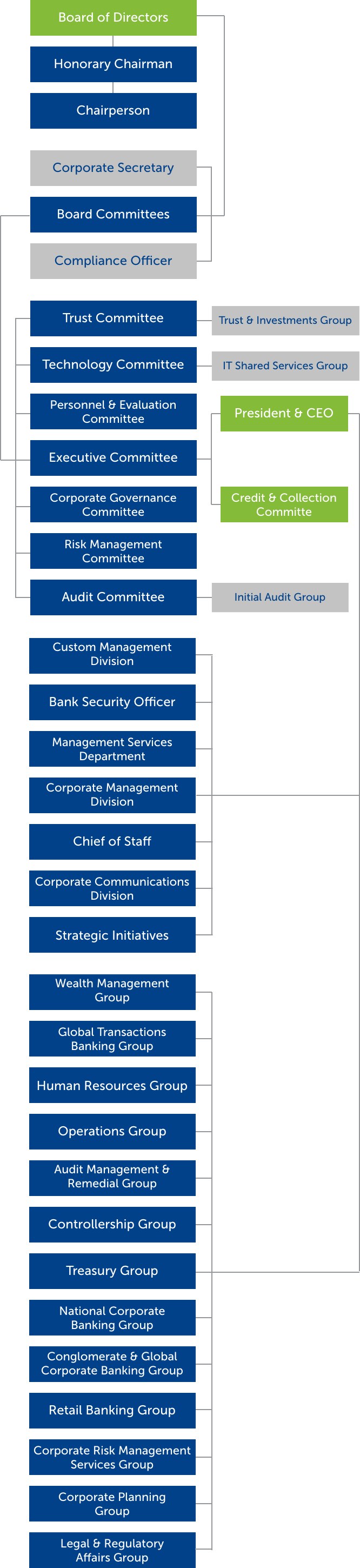 Organizational Chart Of Bsp