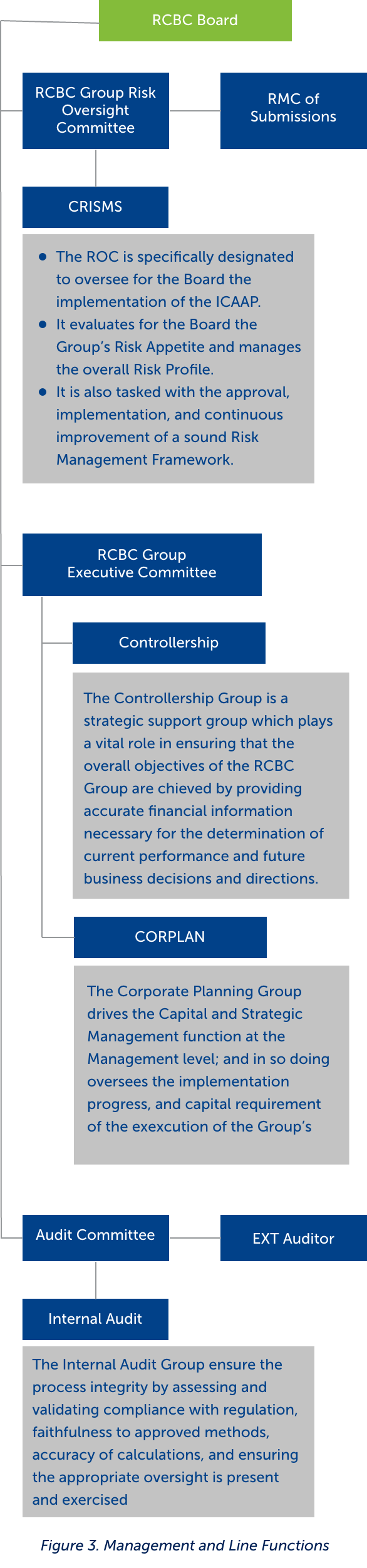 Rcbc Organizational Chart