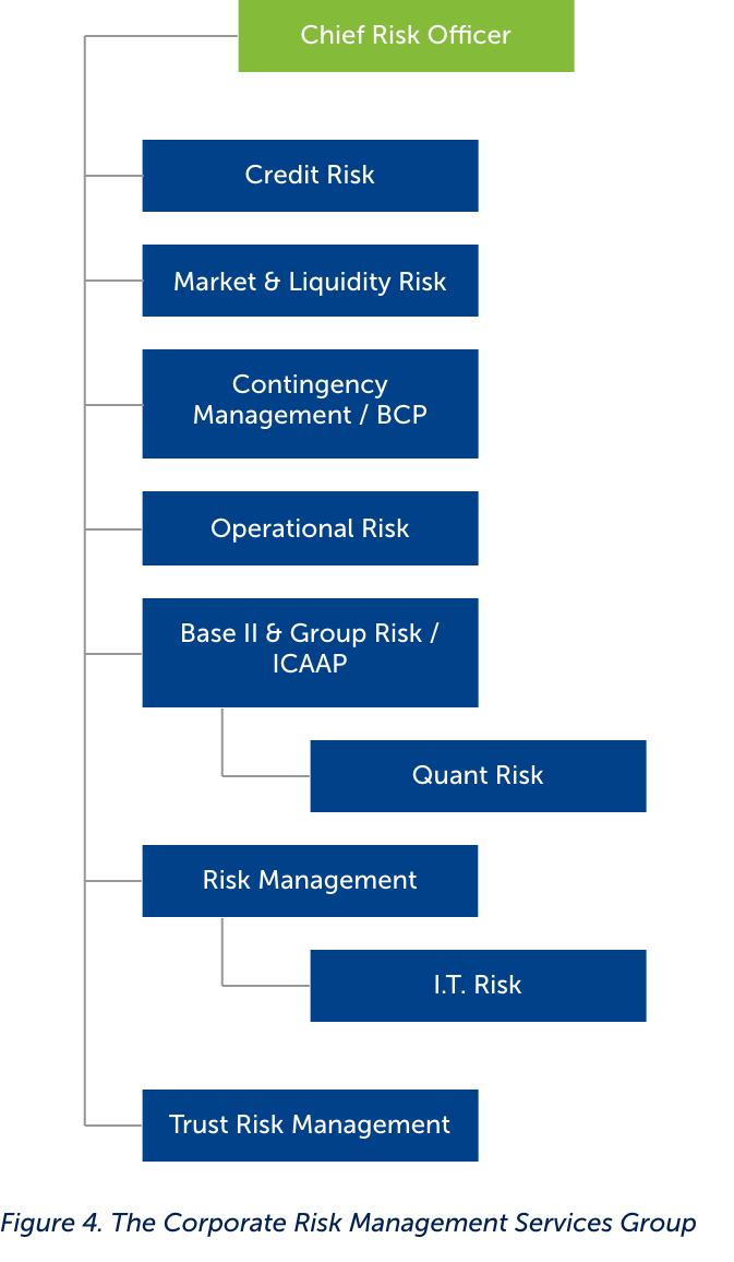 Rcbc Organizational Chart