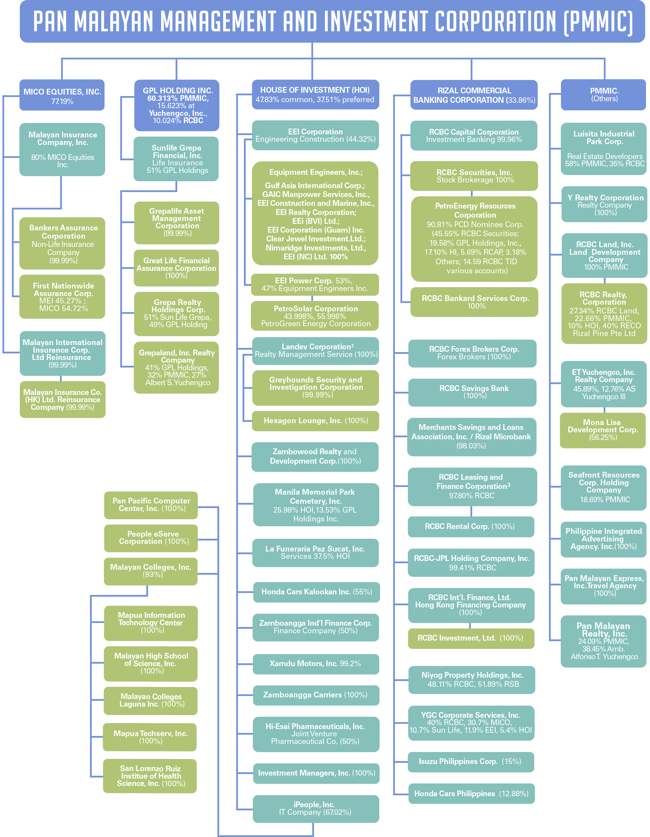 Corporate Group Structure Chart