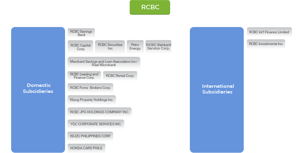 Rcbc Organizational Chart