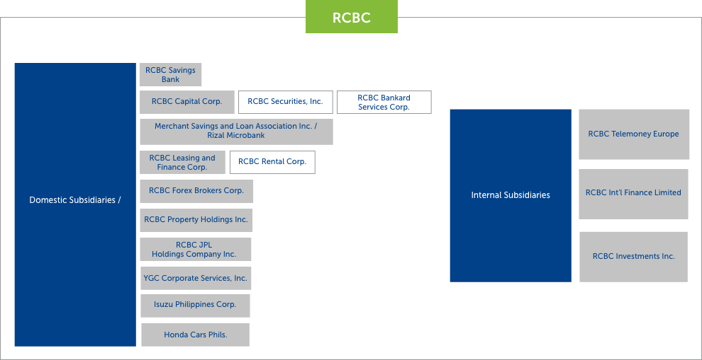 Rcbc Organizational Chart