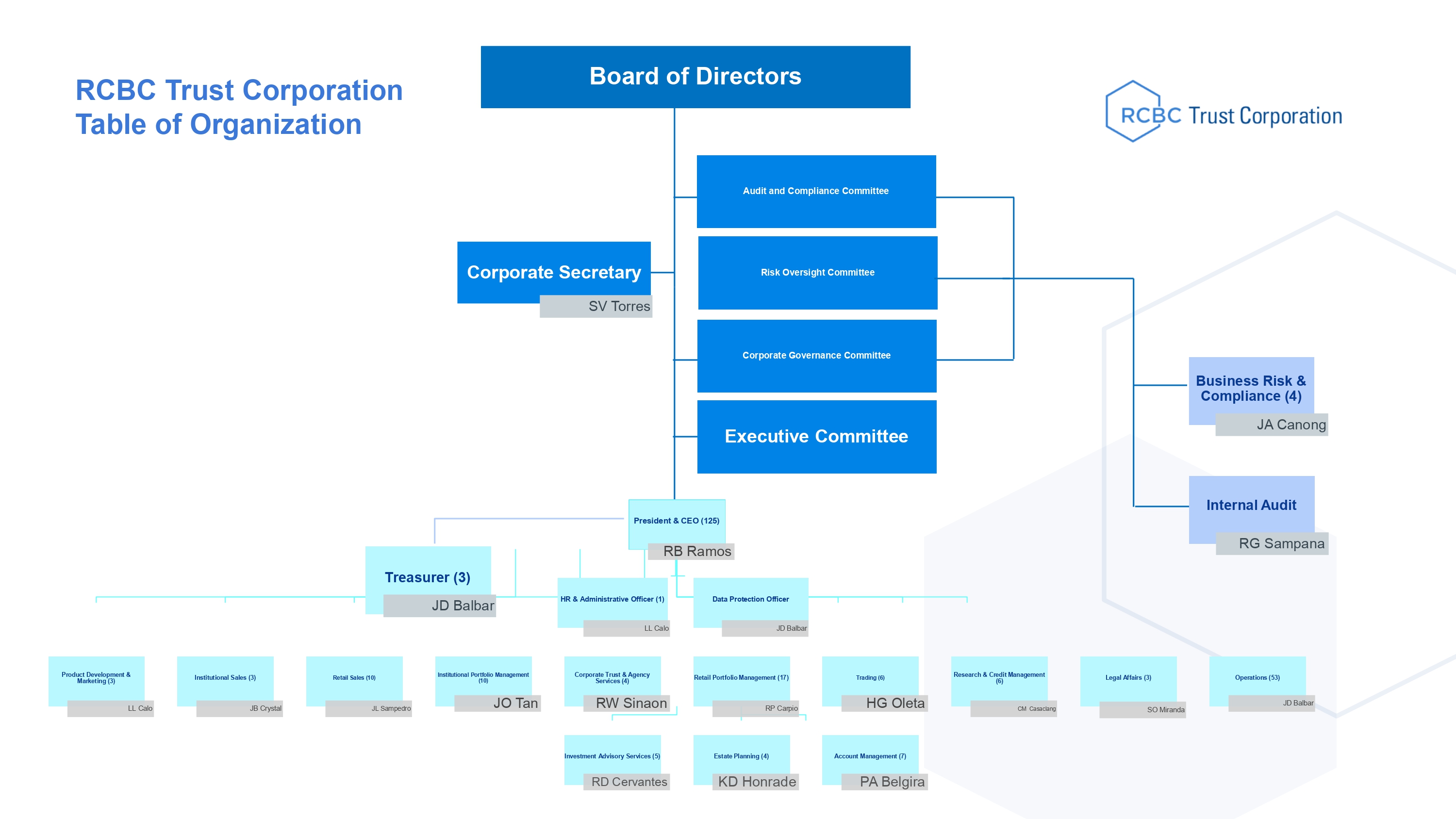 rcbc-organizational-chart